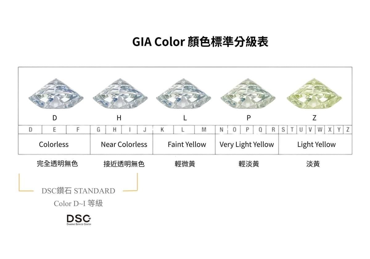 GIA 鑽石顏色分級表，涵蓋 5 類 23 級標準，DSC 嚴選 D 至 J 高品質成色天然鑽石。