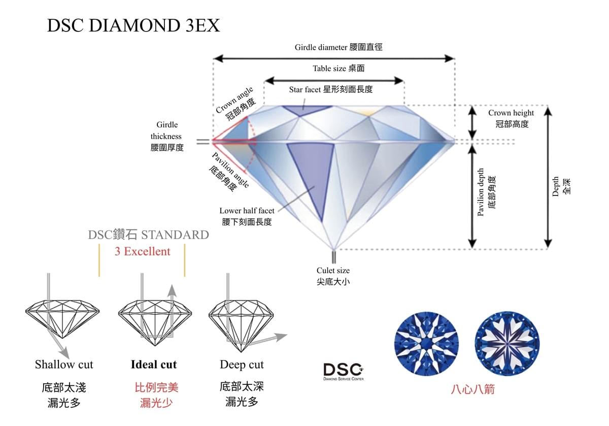 鑽石切工面圖解，DSC嚴選 GIA 3EX 完美車工與八心八箭高品質鑽石。