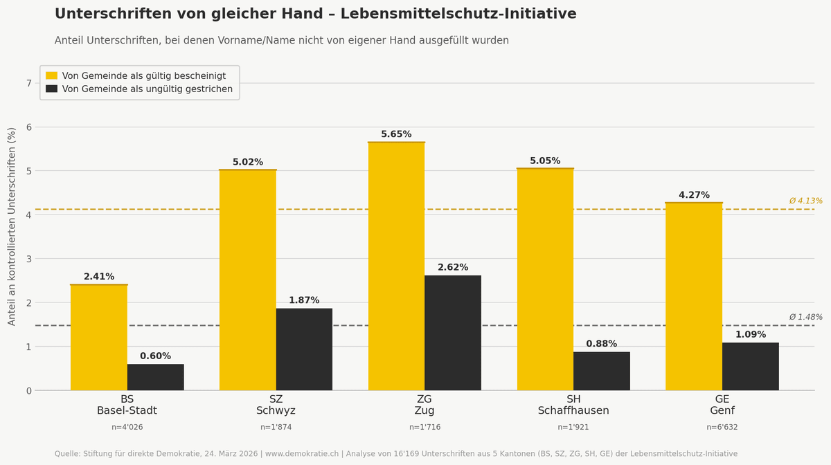 Balkendiagramm zur Lebensmittel­schutz-Initiative mit dem Titel „Unterschriften von gleicher Hand“. Dargestellt ist der Anteil von Unterschriften, bei denen Vorname/Name nicht eigenhändig ausgefüllt wurden, in fünf Kantonen (Basel-Stadt, Schwyz, Zug, Schaffhausen, Genf).  Gelbe Balken zeigen den Anteil, den Gemeinden als gültig bescheinigt haben, schwarze Balken den Anteil der gestrichenen (ungültigen) Unterschriften.  Werte:  Basel-Stadt: 2.41 % gültig, 0.60 % ungültig Schwyz: 5.02 % gültig, 1.87 % ungültig Zug: 5.65 % gültig, 2.62 % ungültig Schaffhausen: 5.05 % gültig, 0.88 % ungültig Genf: 4.27 % gültig, 1.09 % ungültig  Gestrichelte Linien markieren die Durchschnittswerte: 4.13 % (gültig) und 1.48 % (ungültig).