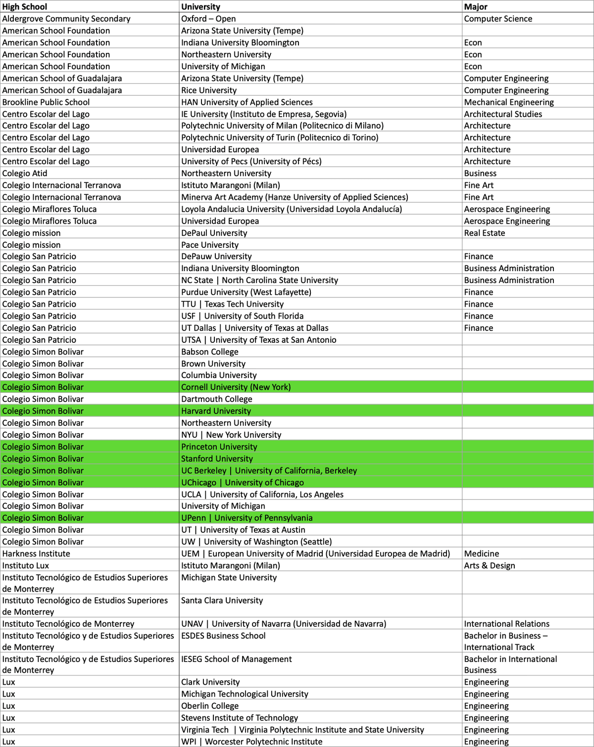 2024至2025年通过Crimson申请到美国名校的墨西哥高中生——左栏为学生的墨西哥高中，中栏为录取大学，右栏为录取大学专业。（1）