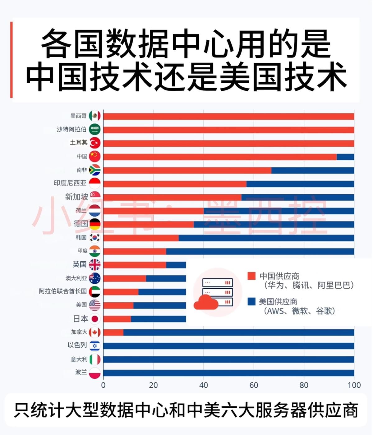 墨西哥、沙特和土耳其的所有大型数据中心使用的都是中国供应商的硬件和软件。