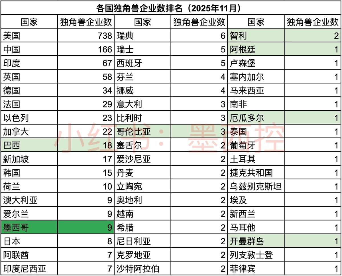 各国独角兽企业数排名（2025年11月）。