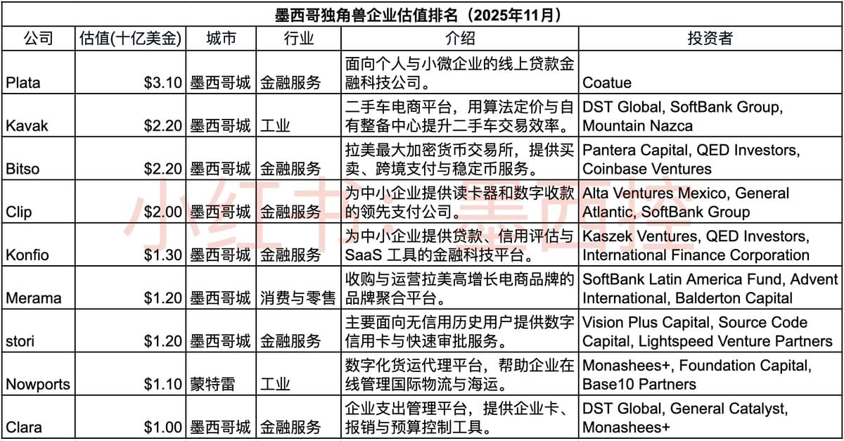 墨西哥独角兽企业估值排名（2025年11月）。