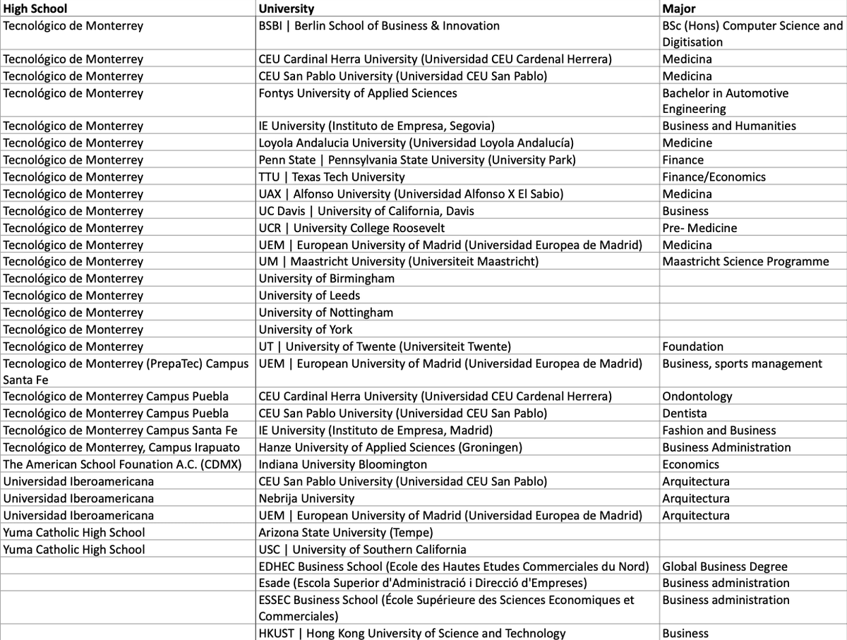 2024至2025年通过Crimson申请到美国名校的墨西哥高中生——左栏为学生的墨西哥高中，中栏为录取大学，右栏为录取大学专业。（3）