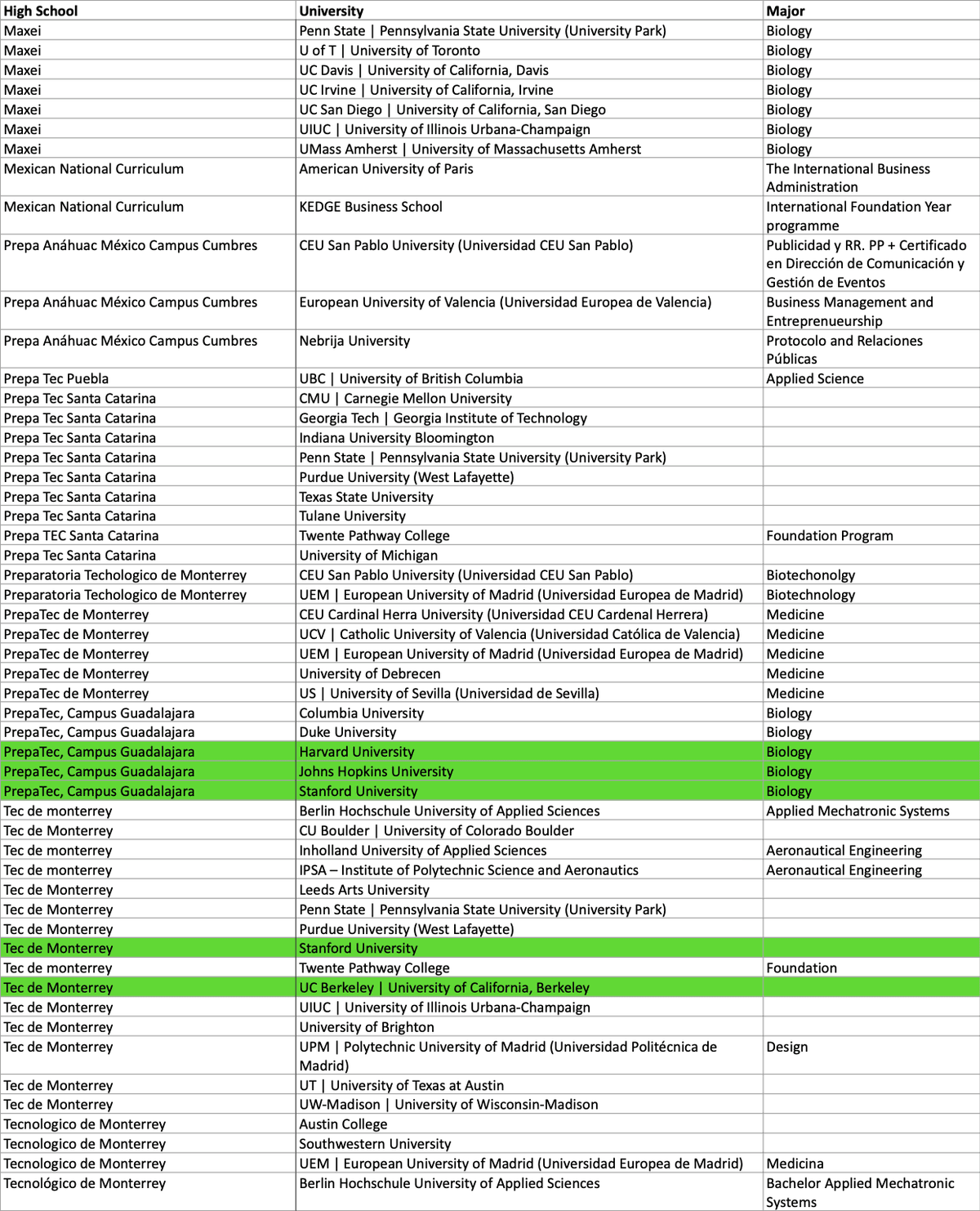 2024至2025年通过Crimson申请到美国名校的墨西哥高中生——左栏为学生的墨西哥高中，中栏为录取大学，右栏为录取大学专业。（2）