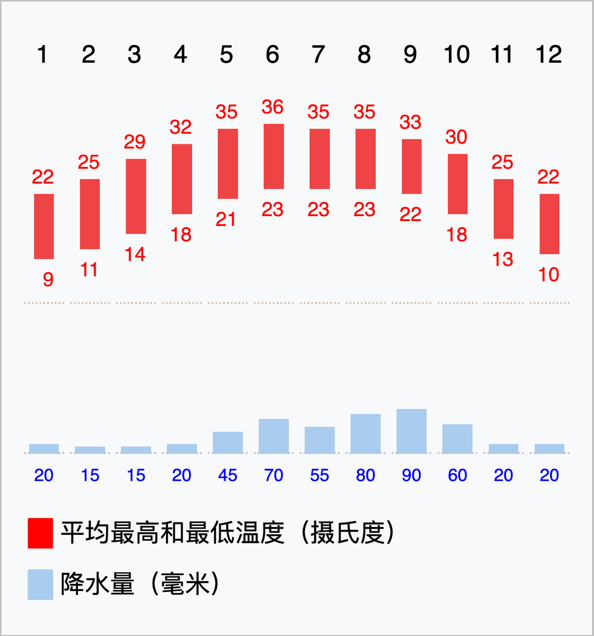 蒙特雷1-12月的温度和降水
