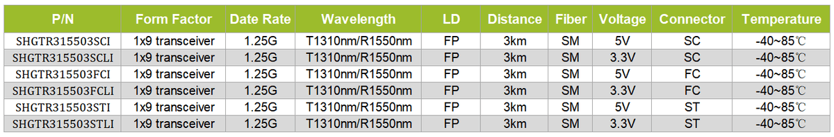 1x9 transceiver 1.25G T1310/R1550nm SM 3KM IND