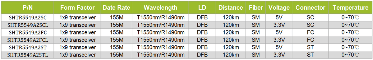 1x9 transceiver 155M T1550/R1490nm SM 120km
