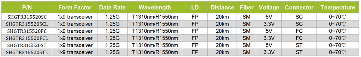 1x9 transceiver 1.25G T1310/R1550nm SM 20KM