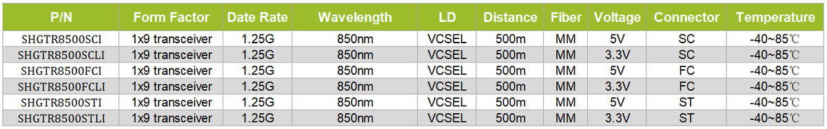 1x9 transceiver 1.25G 850nm MM 550m IND