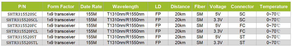 1x9 transceiver 155M T1310/R1550nm SM 20km