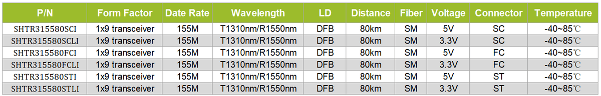 1x9 transceiver 155M T1310/R1550nm SM 80km IND