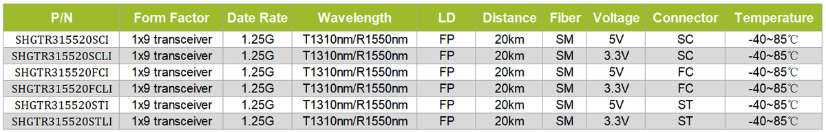 1x9 transceiver 1.25G T1310/R1550nm SM 20KM IND
