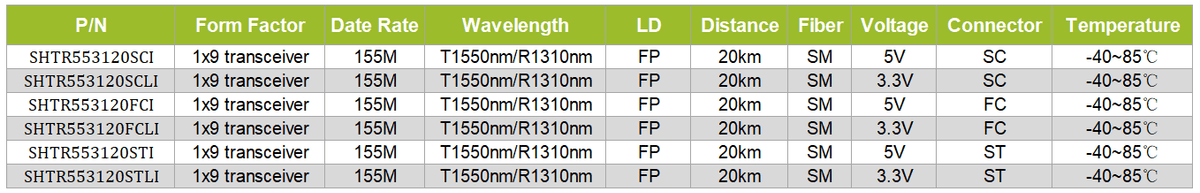 1x9 transceiver 155M T1310/R1550nm SM 20km IND