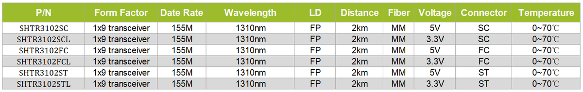 1x9 transceiver 155M 1310nm MM 2km