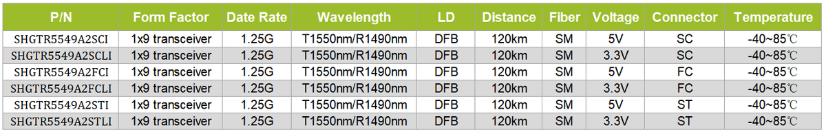 1x9 transceiver 1.25G T1550/R1490nm SM 120KM IND