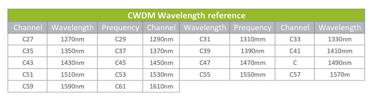 10G CWDM SFP+  10