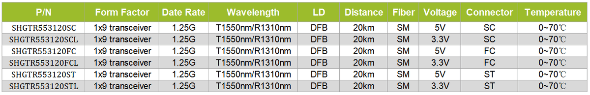 1x9 transceiver 1.25G T1550/R1310nm SM 20KM