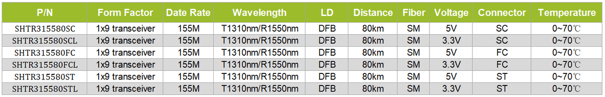1x9 transceiver 155M T1310/R1550nm SM 80km