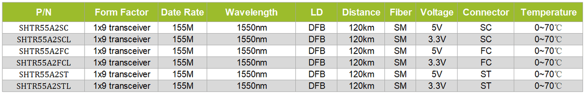 1x9 transceiver 155M 1550nm SM 120km