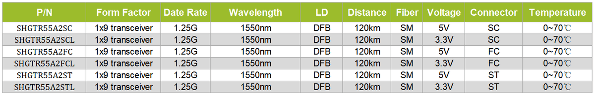 1x9 transceiver 1.25G 1550nm SM 120KM