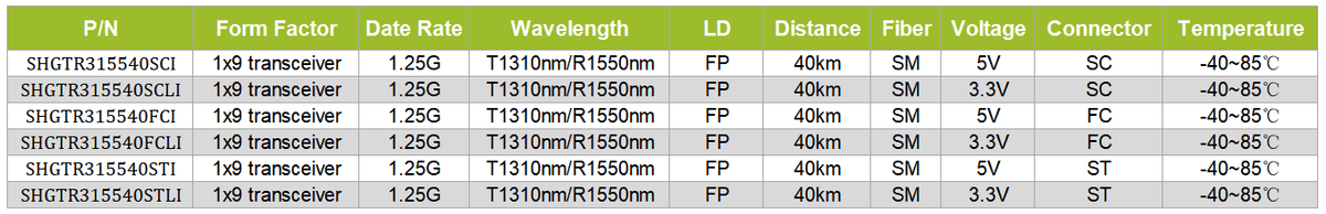 1x9 transceiver 1.25G T1310/R1550nm SM 40KM IND