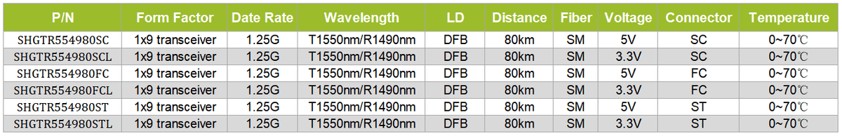 1x9 transceiver 1.25G T1550/R1490nm SM 80KM