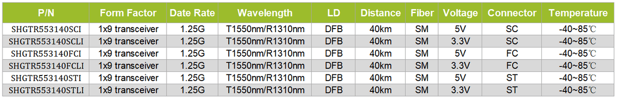 1x9 transceiver 1.25G T1550/R1310nm SM 40KM IND