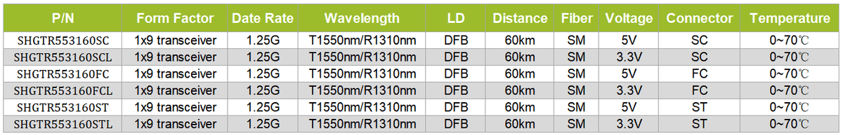 1x9 transceiver 1.25G T1550/R1310nm SM 60KM 
