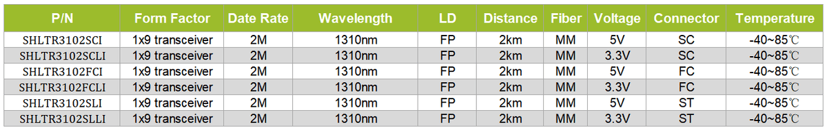 1x9 transceiver 2M 1310nm MM 2km IND