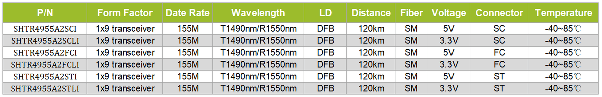 1x9 transceiver 155M T1310/R1550nm SM 80km IND 1