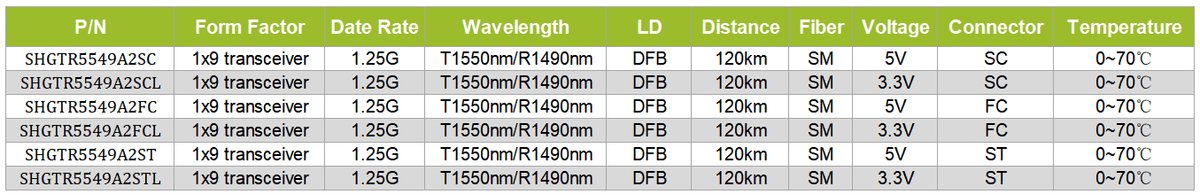 1x9 transceiver 1.25G T1550/R1490nm SM 120KM