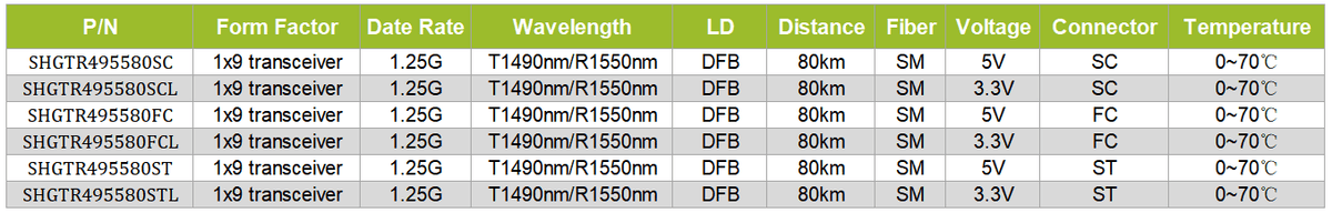 1x9 transceiver 1.25G T1490/R1550nm SM 80KM