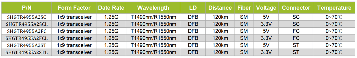 1x9 transceiver 1.25G T1490/R1550nm SM 120KM