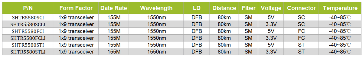 1x9 transceiver 155M 1310nm SM 80km IND