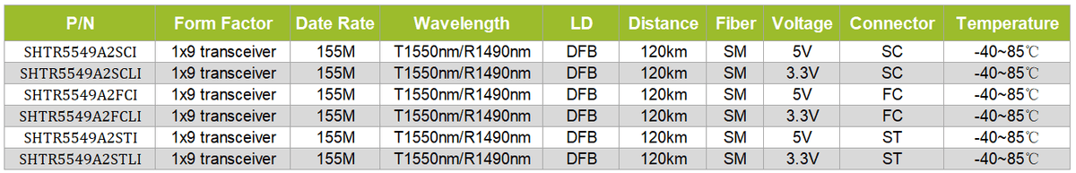 1x9 transceiver 155M T1550/R1490nm SM 120km IND