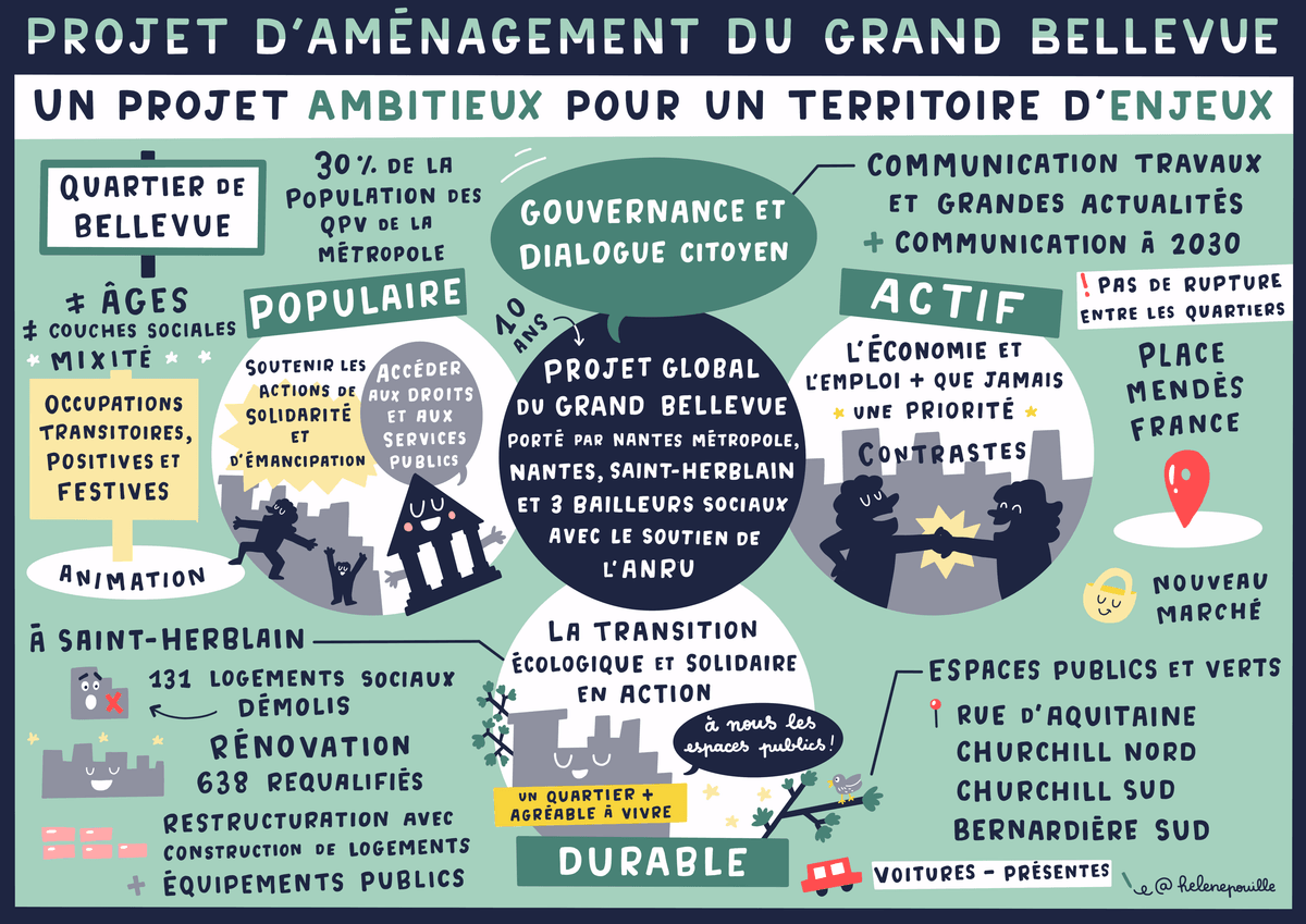 facilitation visuelle, facilitation graphique, sketchnote, infographie, hélène pouille, territoires, aménagement, Saint-Herblain