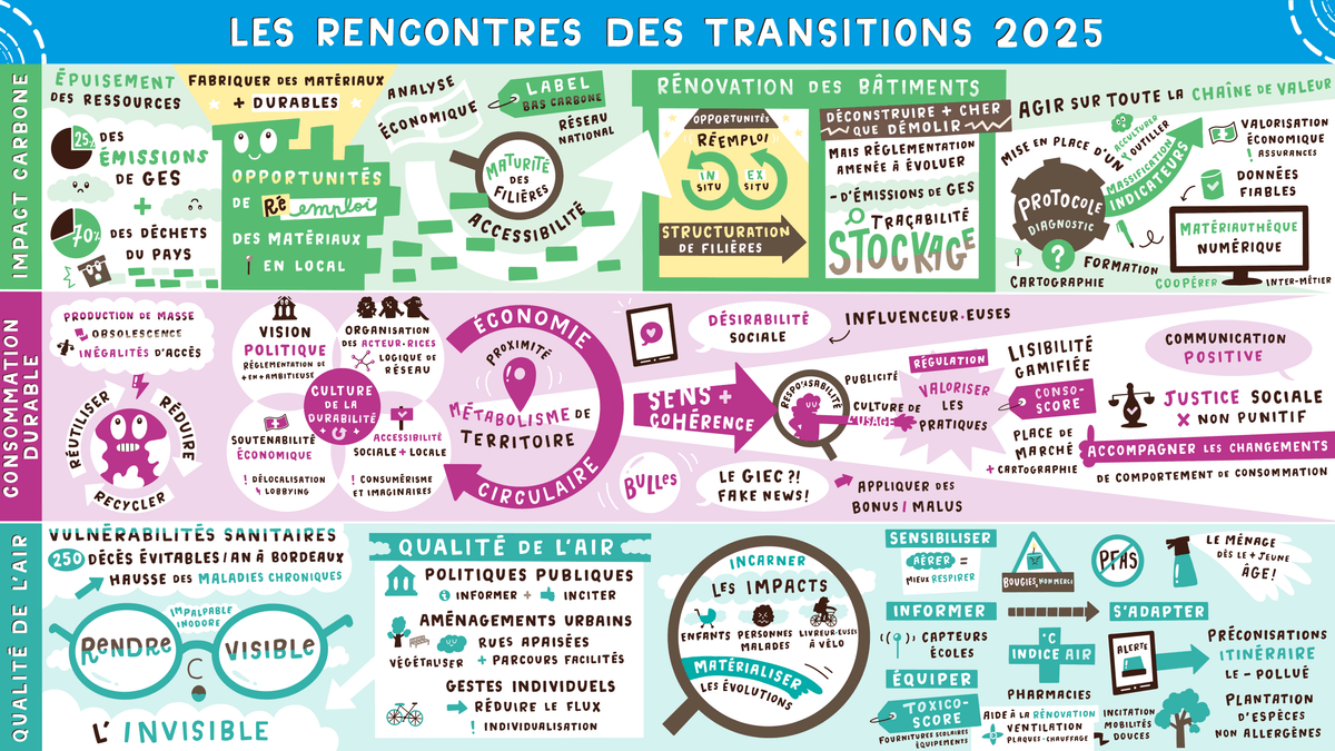 facilitation graphique, facilitation visuelle, sketchnotes, hélène pouille, écologie, transition, campus, bordeaux, université
