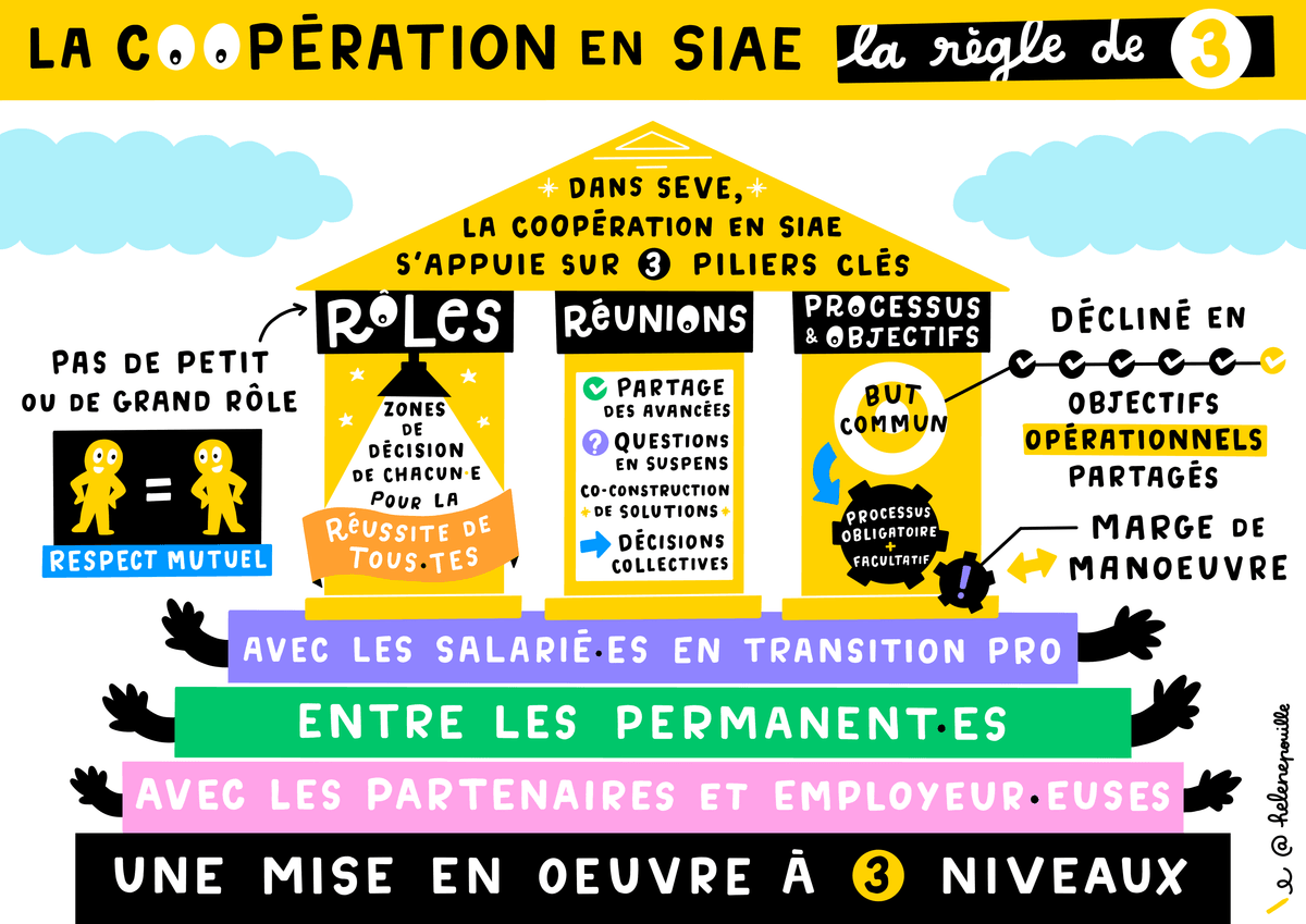 facilitation graphique, facilitation visuelle, infographie, sketchnotes, hélène pouille, emploi, coopération