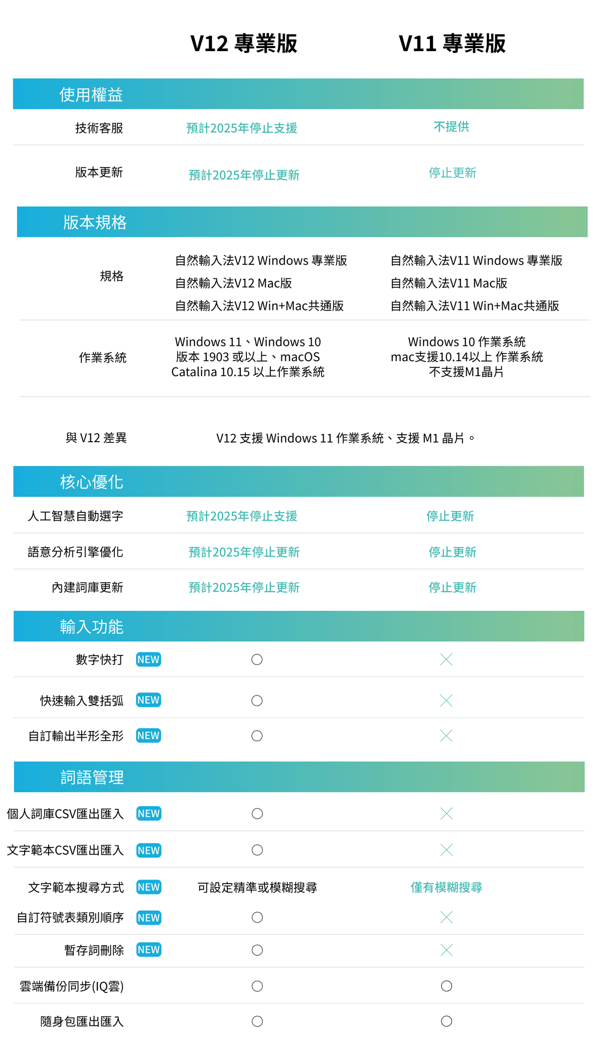 自然輸入法｜版本比較｜V12、V11、V12注音免費版｜V12 重點功能：數字快打、文字範本、符號2.0、詞語管理2.0、核心優化｜支援注音（標準鍵盤、許氏鍵盤、倚天鍵盤、倚天26鍵）、漢語拼音、通用拼音、倉頡、簡易（速成）等輸入法｜注音、倉頡也能輕鬆輸出簡體字｜ IQ Technology 網際智慧股份有限公司