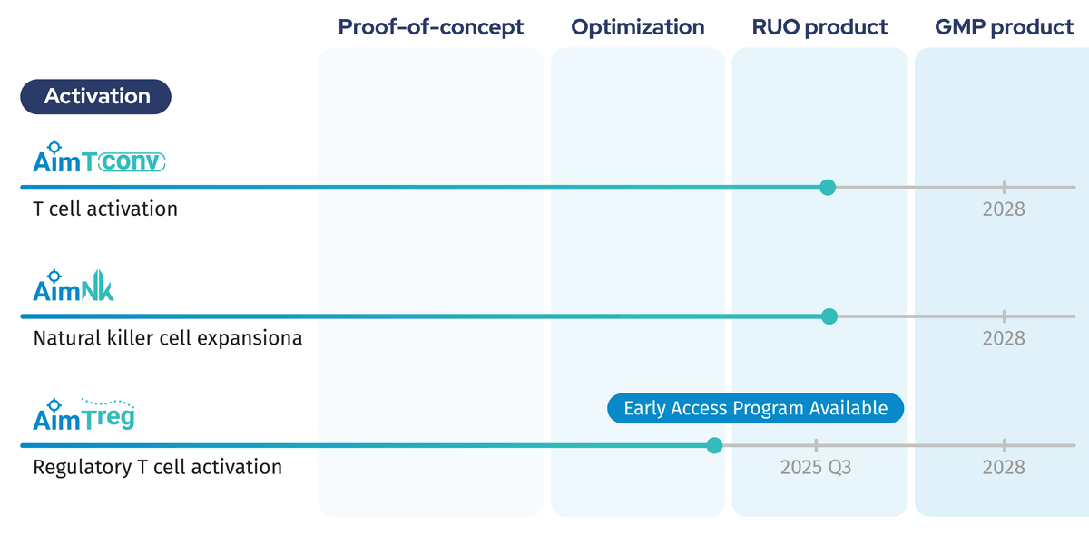 The AimGel product pipeline. Aim-Tconv and Aim-NK are available as RUO products now. Aim-Treg is about to launch but is available in an early access program.