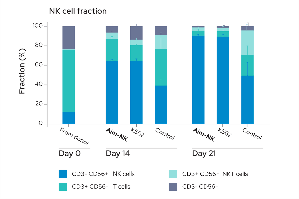 Aim-NK expands total cell population by 1630X, factoring in the NK cell fraction, that is a 11019X fold expansion of NK cells. NK cell viability also outperforms feeder cells and control.