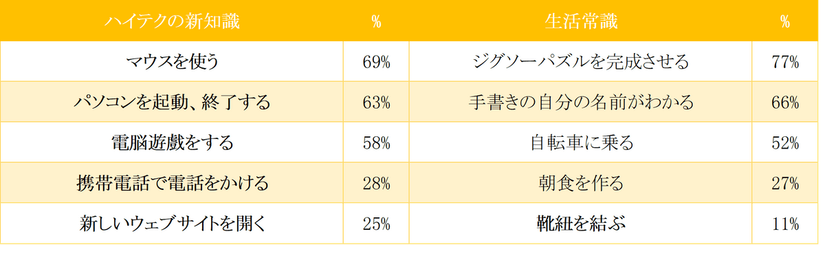 美謙株式会社表1、各国の2-5歳の児童を対象としたハイテクの新知識と生活常識の学習の比例分布比較表