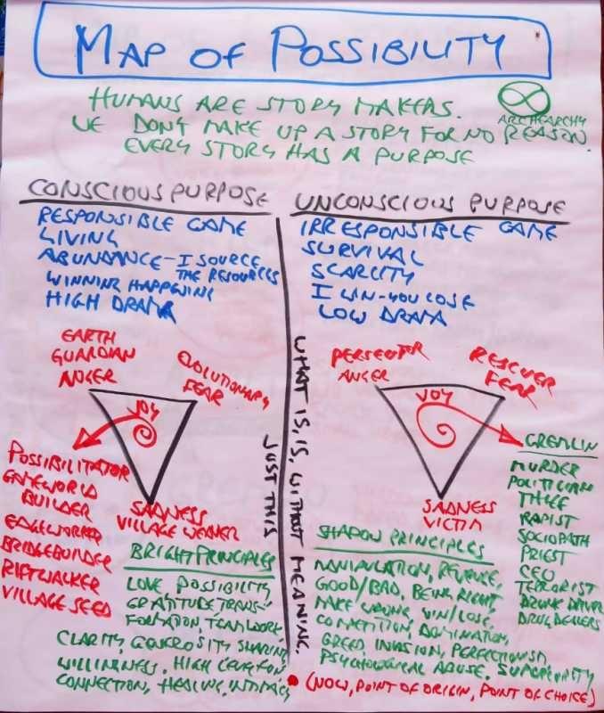 Map of Possibility: Humans are story makers. We don't make up a story for no reason. Every story has a purpose. Conscious purpose (High Drama) and unconscious purpose (Low Drama), divided by the very fine line of 'what is, is, without meaning, just this'. 
