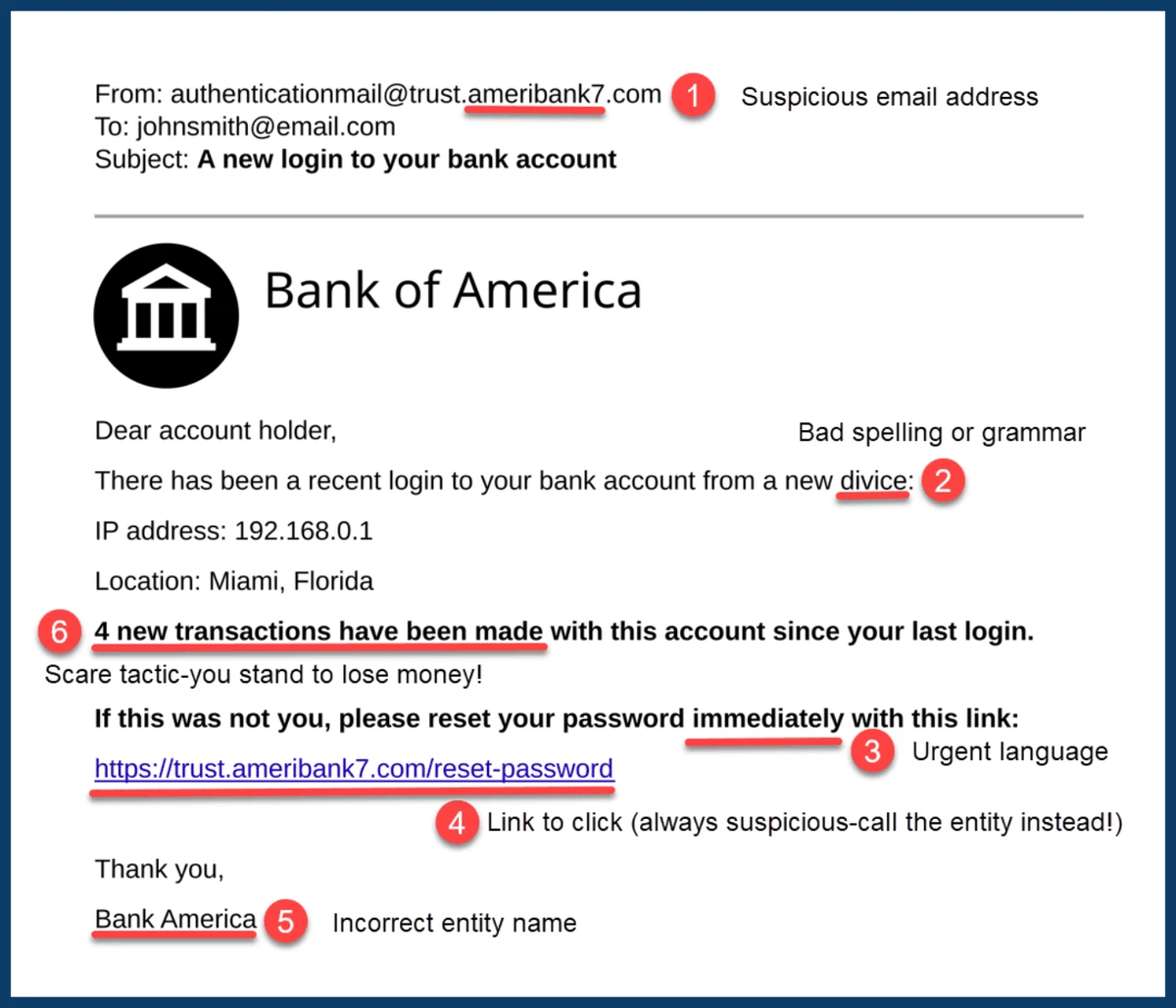 Same email annotated with three red flags: sender domain mismatch, urgent or threatening language, and a mismatched link shown on hover.