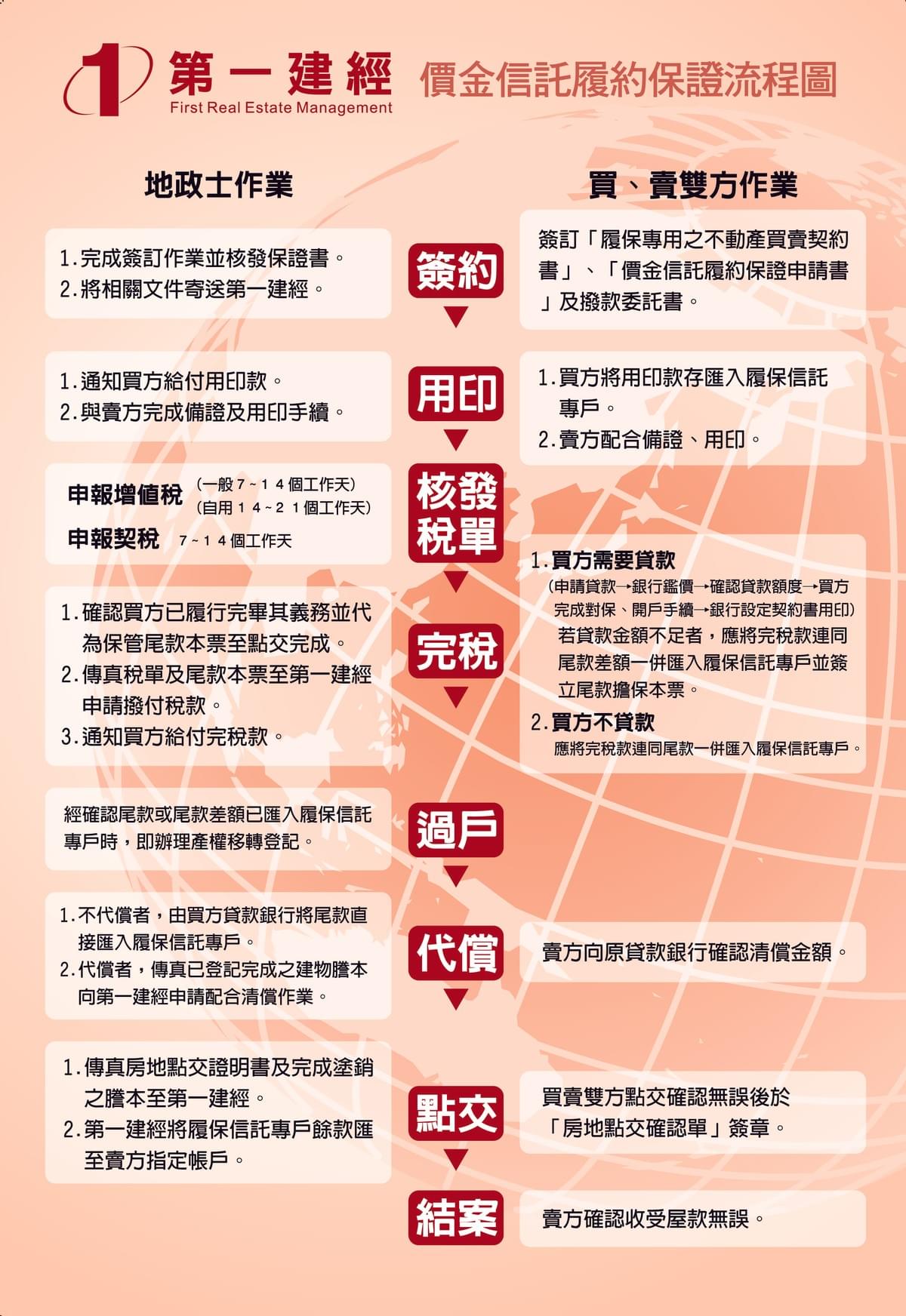 森房屋新店安康森林公園加盟店，房屋買賣的履約保證是與第一建經合作，以銀行專戶保管之方式管理買賣價金