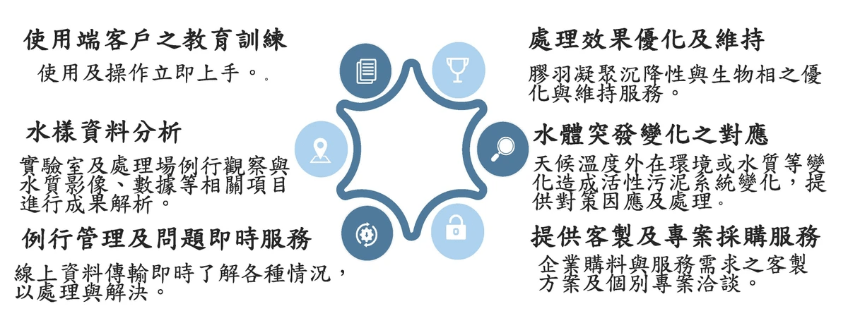 森永澤產品購買及服務，提供水體例行管理及突發變化全面性加值服務