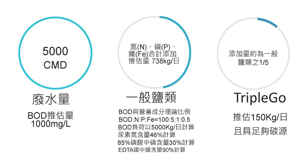 森永澤TripleGo活性污泥營養液1/5用量即可取代一般鹽類並提供足夠碳源。廢水量5000CMD；BOD推估量1000mg/L計算使用量。