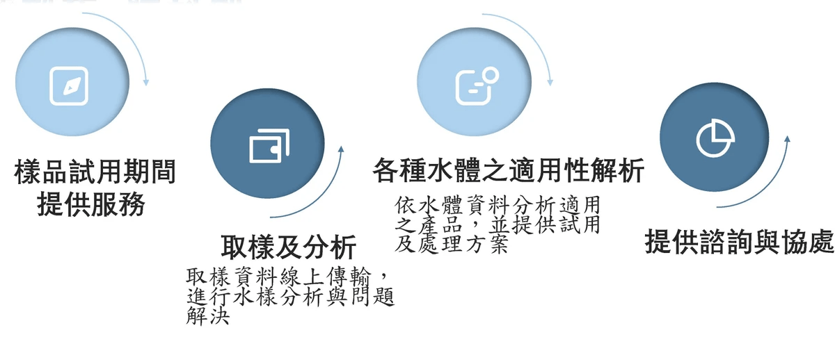森永澤提供免費樣品供各種廢汙水體試用，實際體驗處理增效與優化。