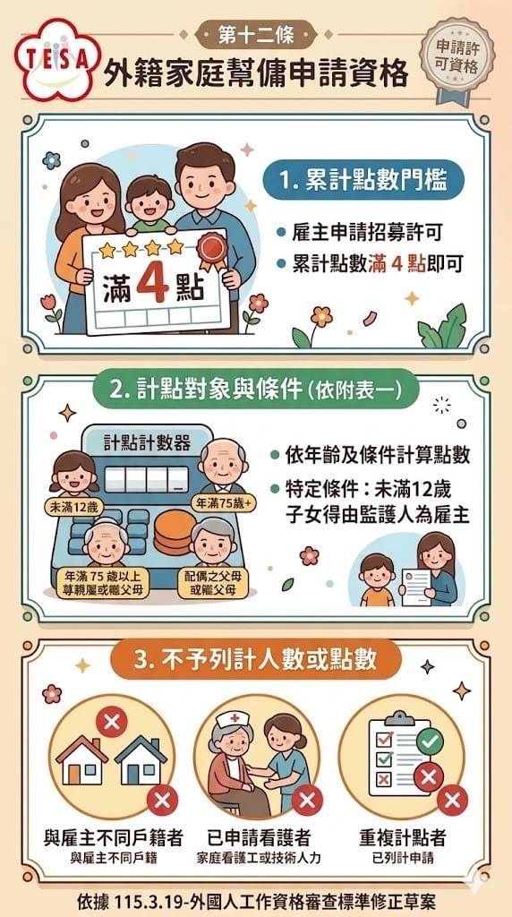 勞動部最新草案圖解：外籍家庭幫傭累計點數門檻從 16 點大幅降至 4 點！圖中詳細說明計點對象條件，以及不予列計點數的常見情況。
